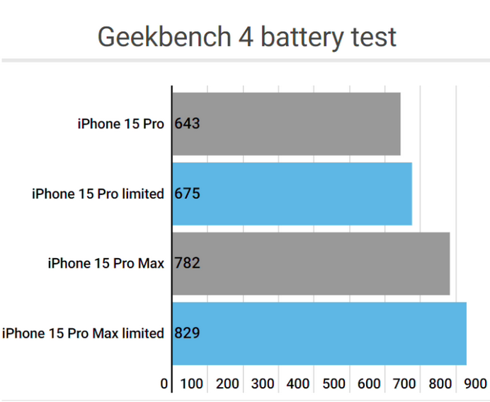 安康apple维修站iPhone15Pro的ProMotion高刷功能耗电吗