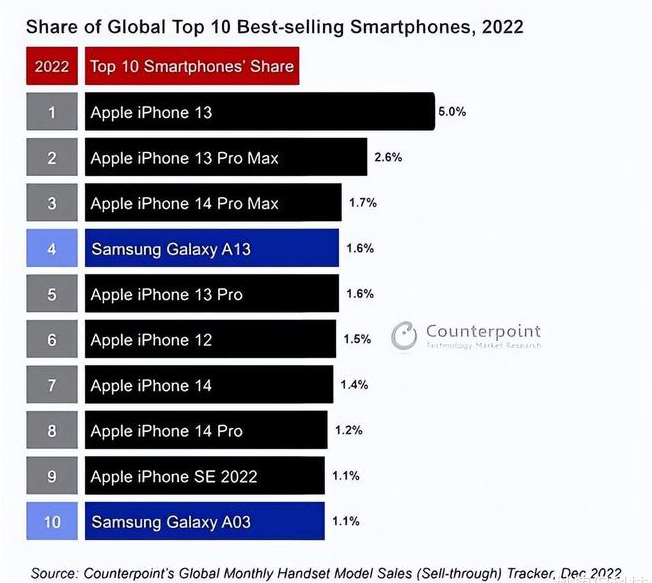 安康苹果维修分享:为什么iPhone14的销量不如iPhone13? 