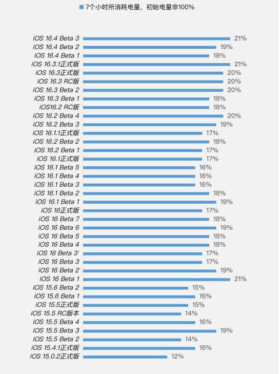 安康苹果手机维修分享iOS 16.4 Beta 3续航跑分等测试结果汇总 