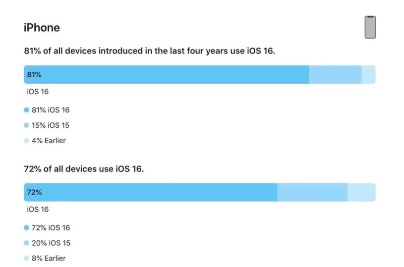 安康苹果手机维修分享iOS 16 / iPadOS 16 安装率 