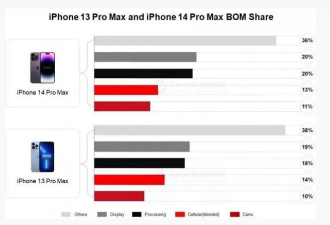 安康苹果手机维修分享iPhone 14 Pro的成本和利润 