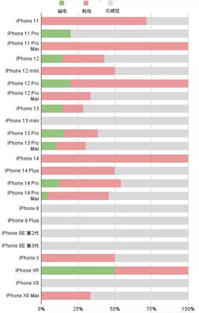 安康苹果手机维修分享iOS16.2太耗电怎么办？iOS16.2续航不好可以降级吗？ 