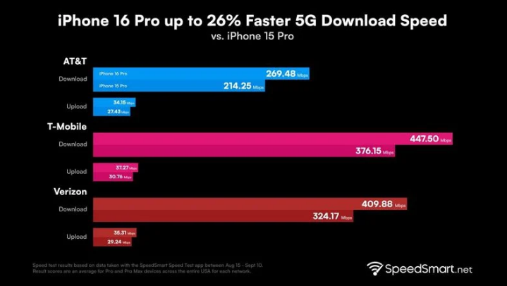 安康苹果手机维修分享iPhone 16 Pro 系列的 5G 速度 